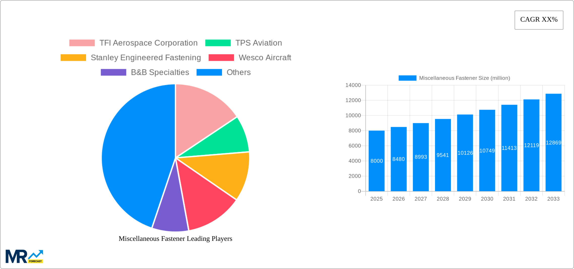 Miscellaneous Fastener Research Report - Market Size, Growth & Forecast