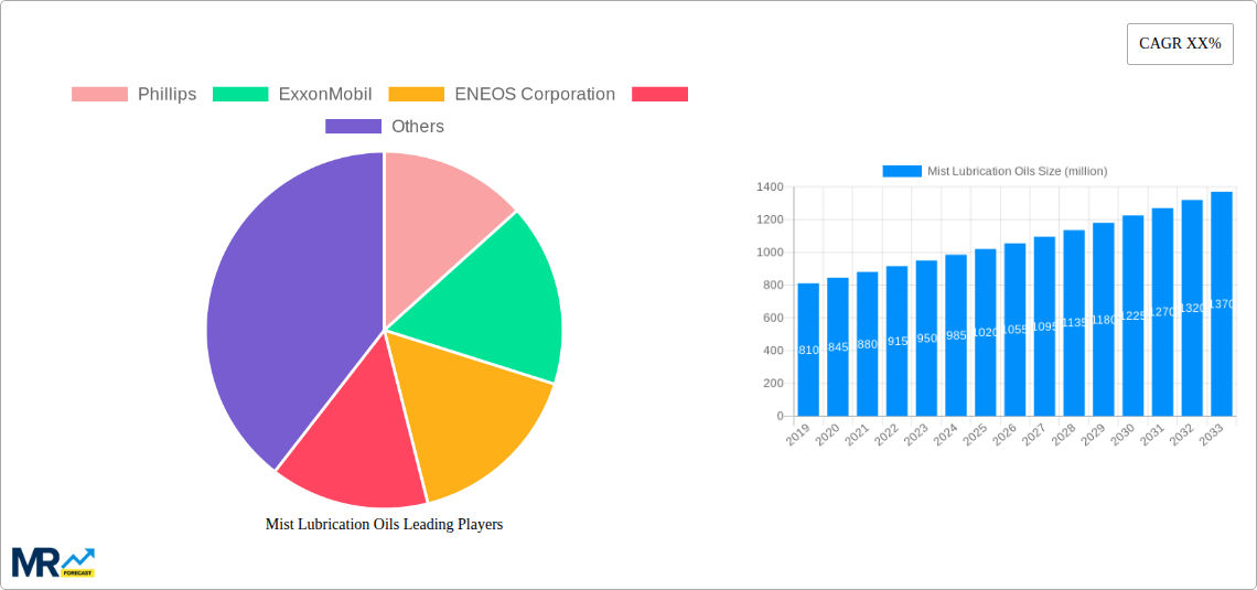 Mist Lubrication Oils Research Report - Market Size, Growth & Forecast