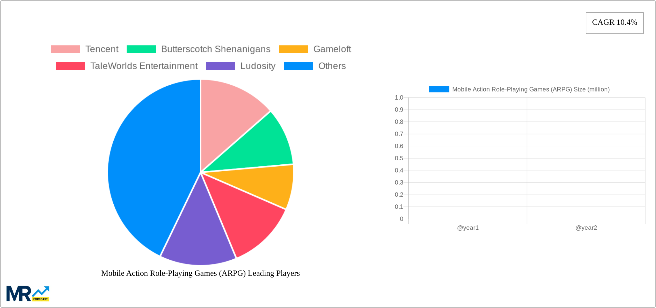 Mobile Action Role-Playing Games (ARPG) Research Report - Market Size, Growth & Forecast