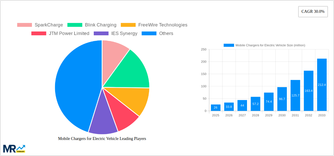 Mobile Chargers for Electric Vehicle Research Report - Market Size, Growth & Forecast