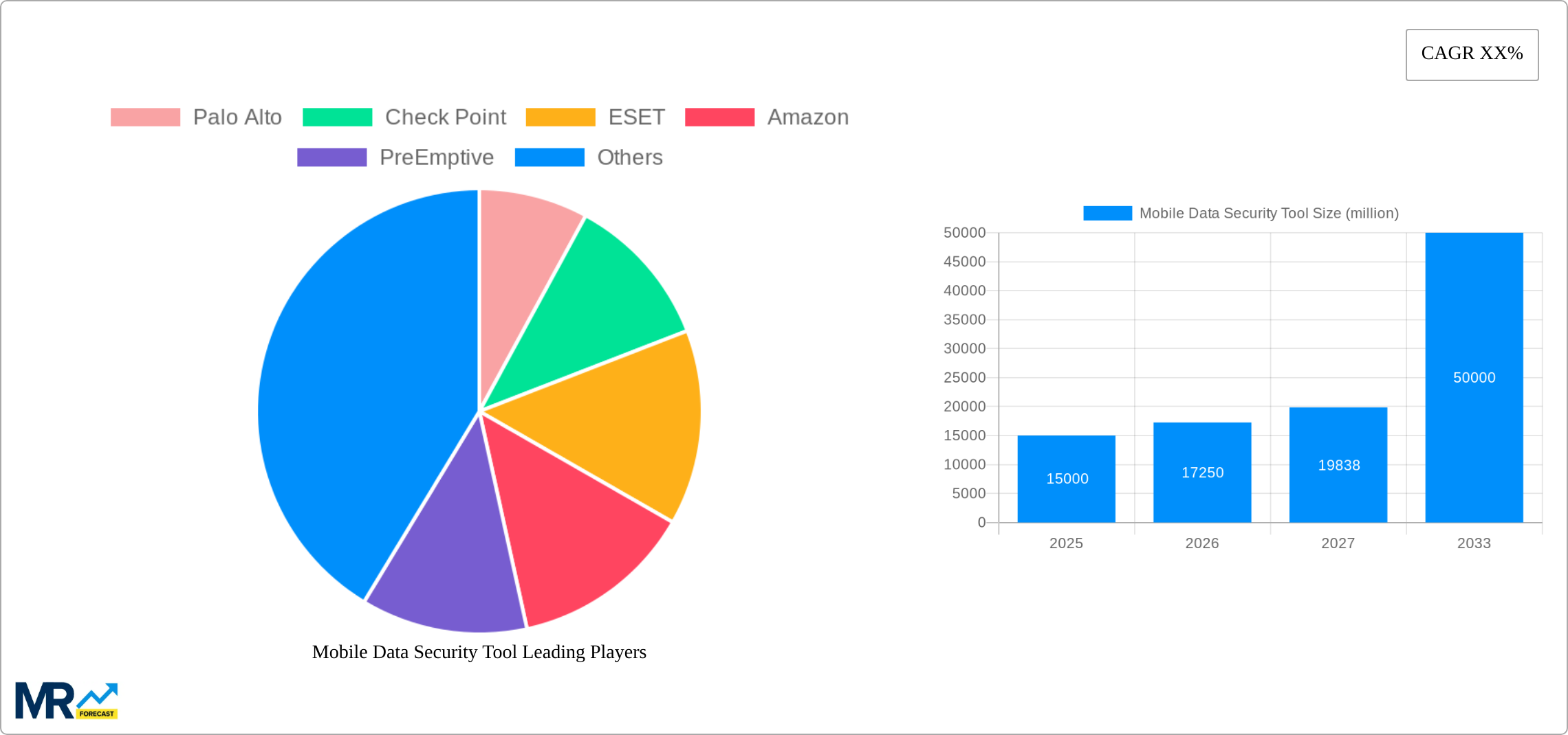 Mobile Data Security Tool Research Report - Market Size, Growth & Forecast