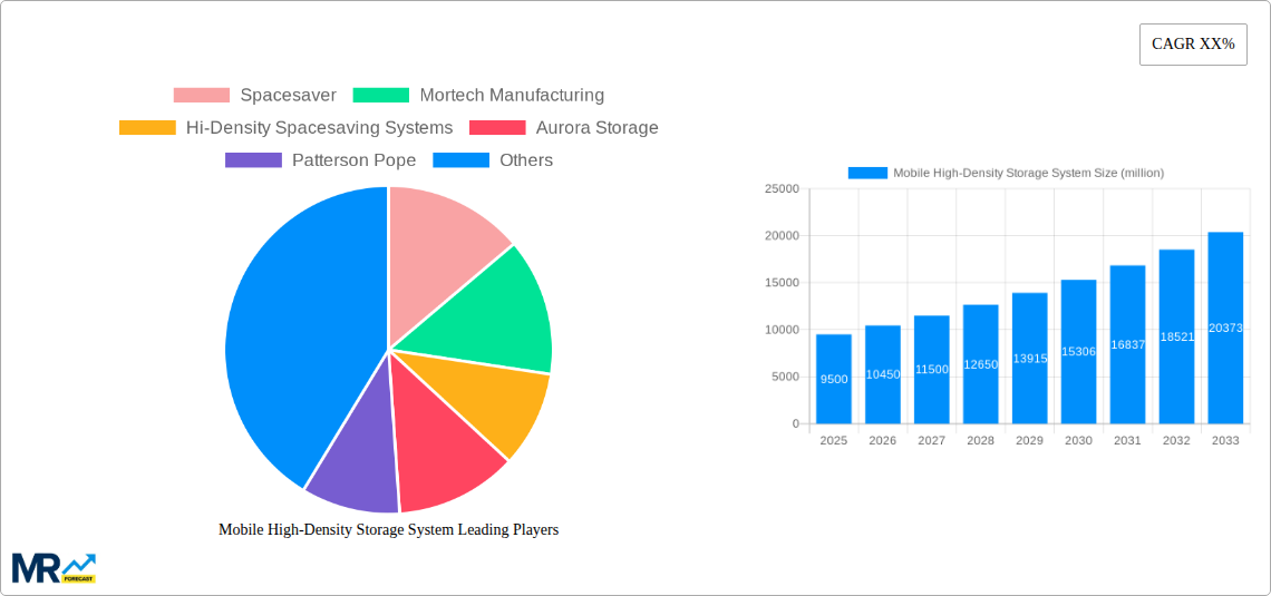 Mobile High-Density Storage System Research Report - Market Size, Growth & Forecast