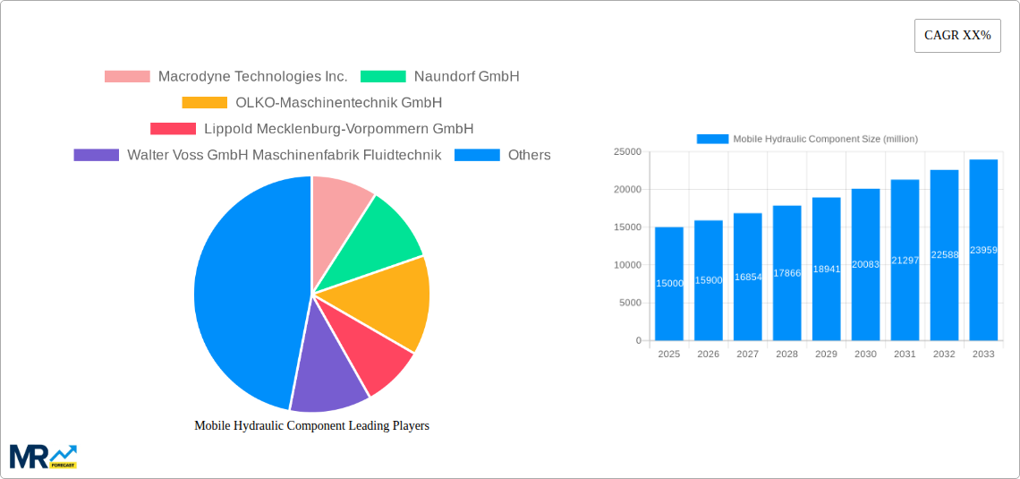 Mobile Hydraulic Component Research Report - Market Size, Growth & Forecast
