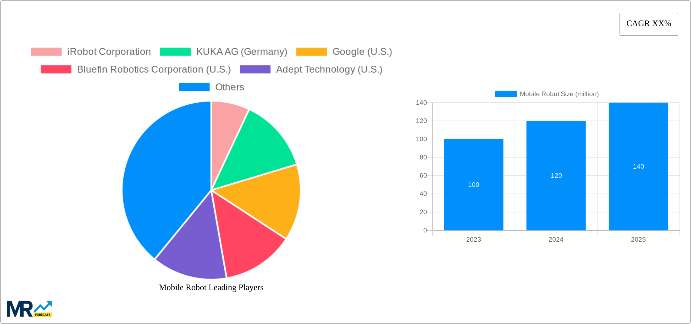 Mobile Robot Research Report - Market Size, Growth & Forecast
