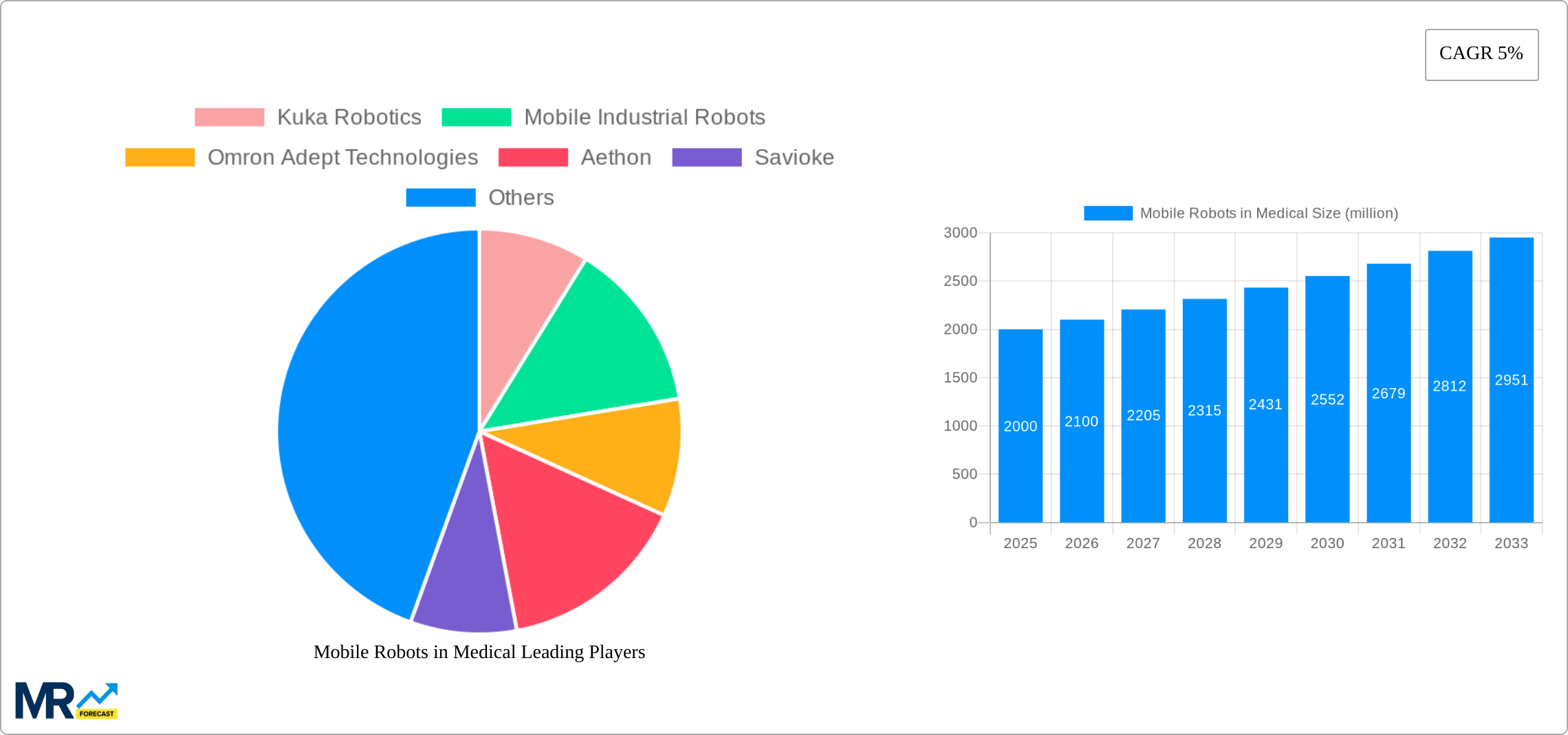 Mobile Robots in Medical Research Report - Market Size, Growth & Forecast