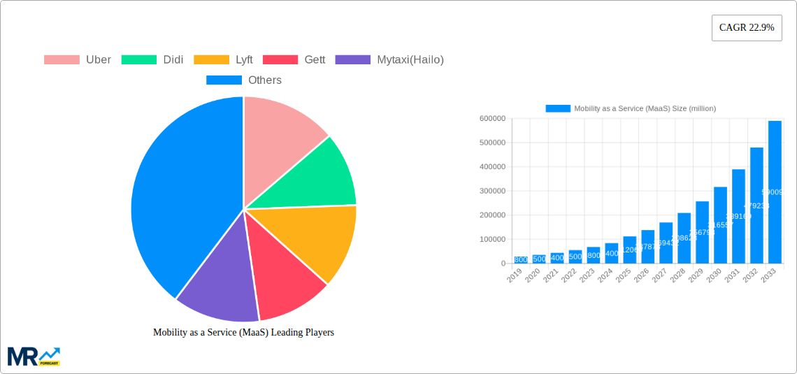 Mobility as a Service (MaaS) Research Report - Market Size, Growth & Forecast