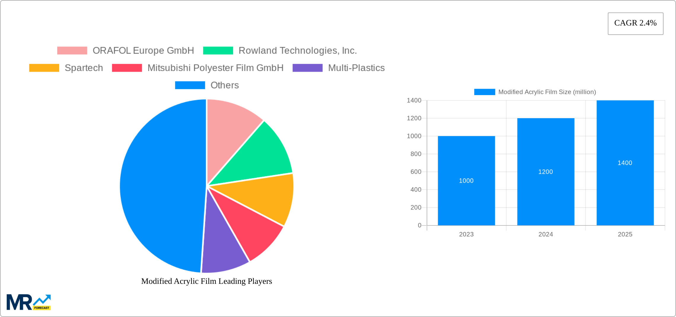 Modified Acrylic Film Research Report - Market Size, Growth & Forecast