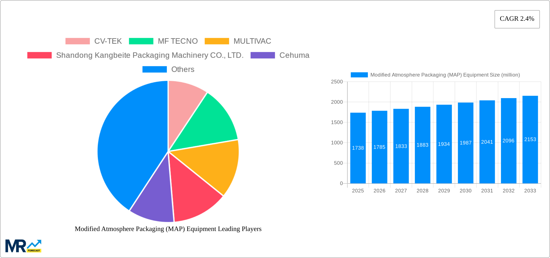 Modified Atmosphere Packaging (MAP) Equipment Research Report - Market Size, Growth & Forecast