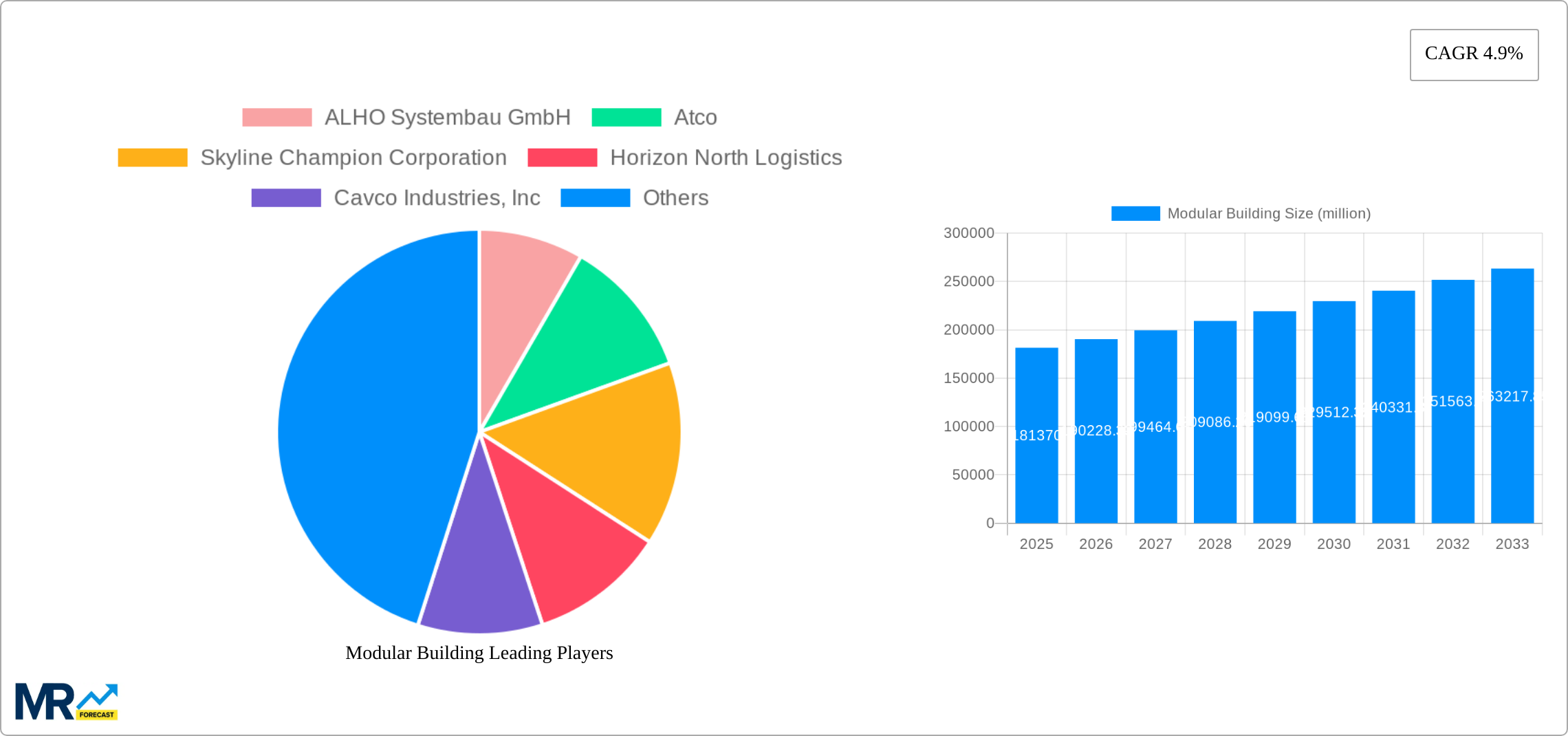 Modular Building Research Report - Market Size, Growth & Forecast
