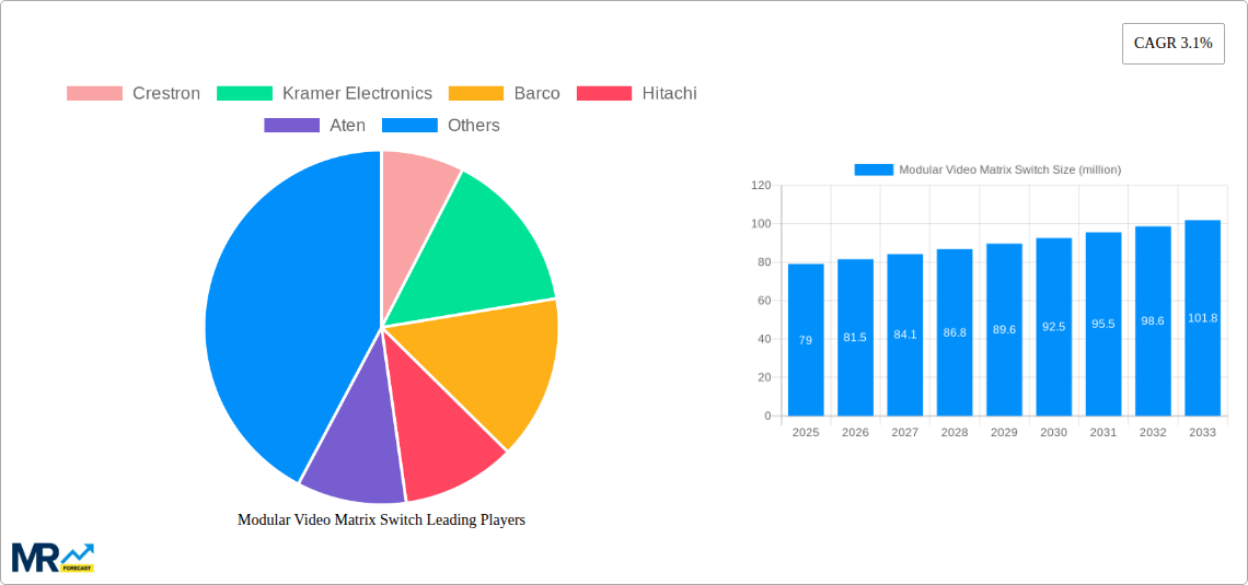 Modular Video Matrix Switch Research Report - Market Size, Growth & Forecast