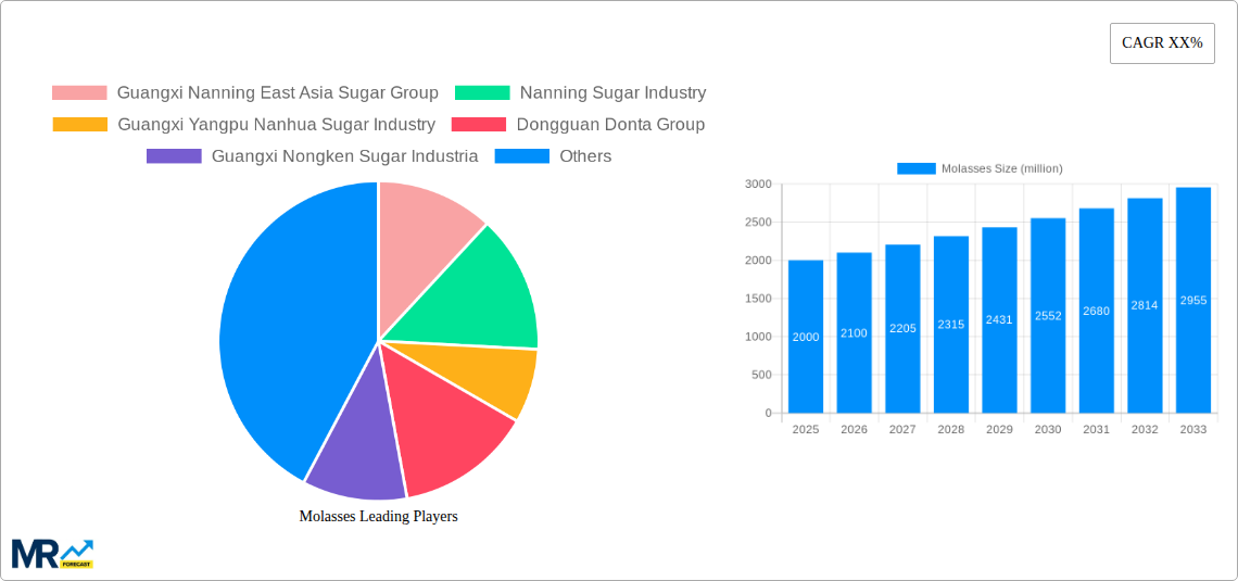 Molasses Research Report - Market Size, Growth & Forecast