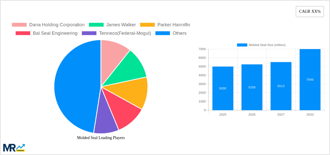 Molded Seal Research Report - Market Size, Growth & Forecast