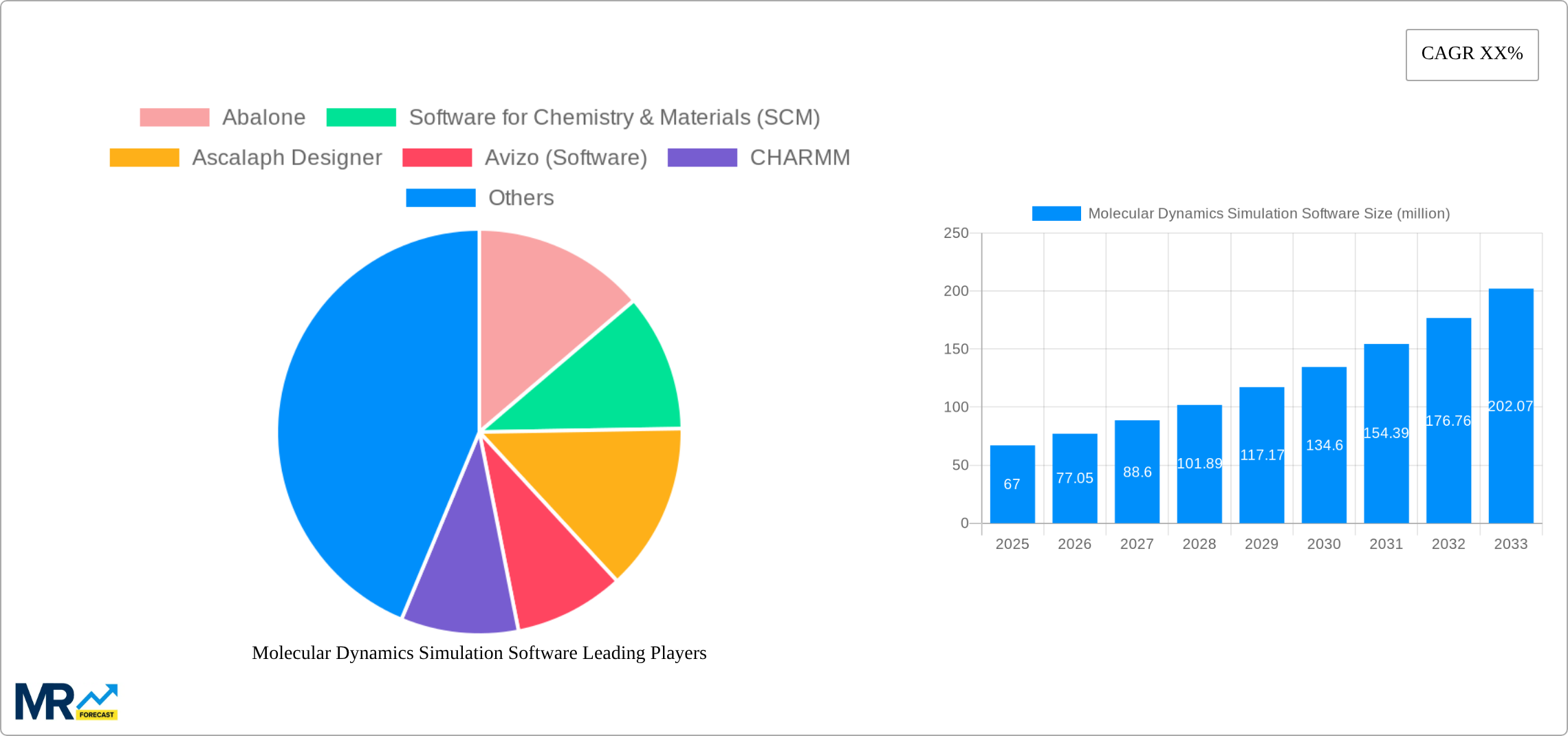 Molecular Dynamics Simulation Software Research Report - Market Size, Growth & Forecast