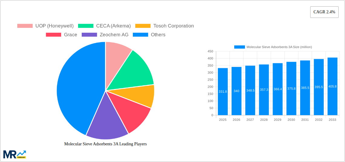 Molecular Sieve Adsorbents 3A Research Report - Market Size, Growth & Forecast