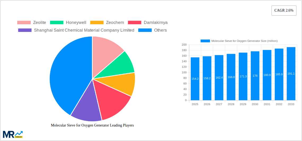 Molecular Sieve for Oxygen Generator Research Report - Market Size, Growth & Forecast