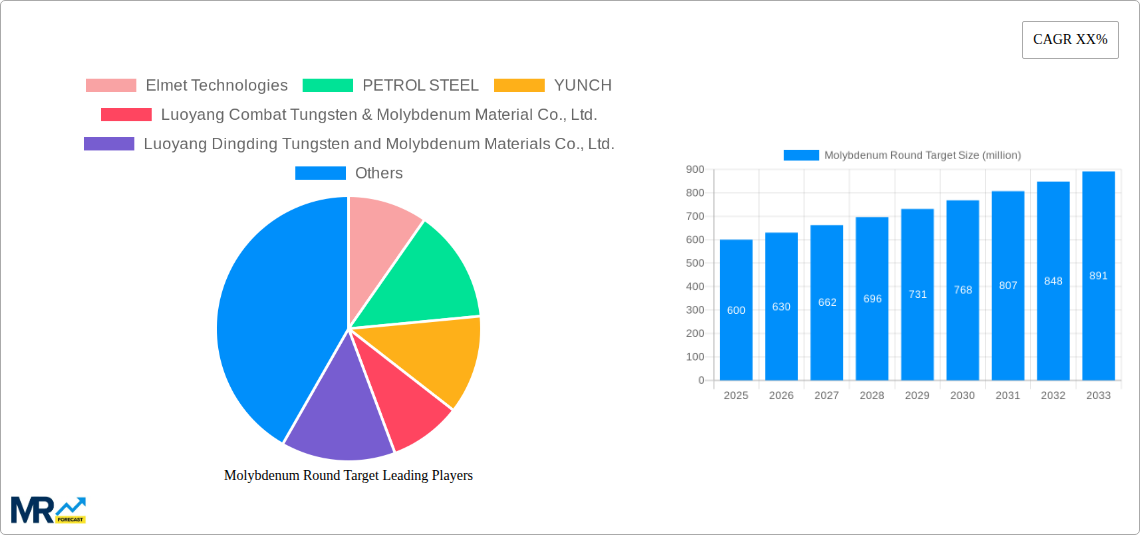 Molybdenum Round Target Research Report - Market Size, Growth & Forecast