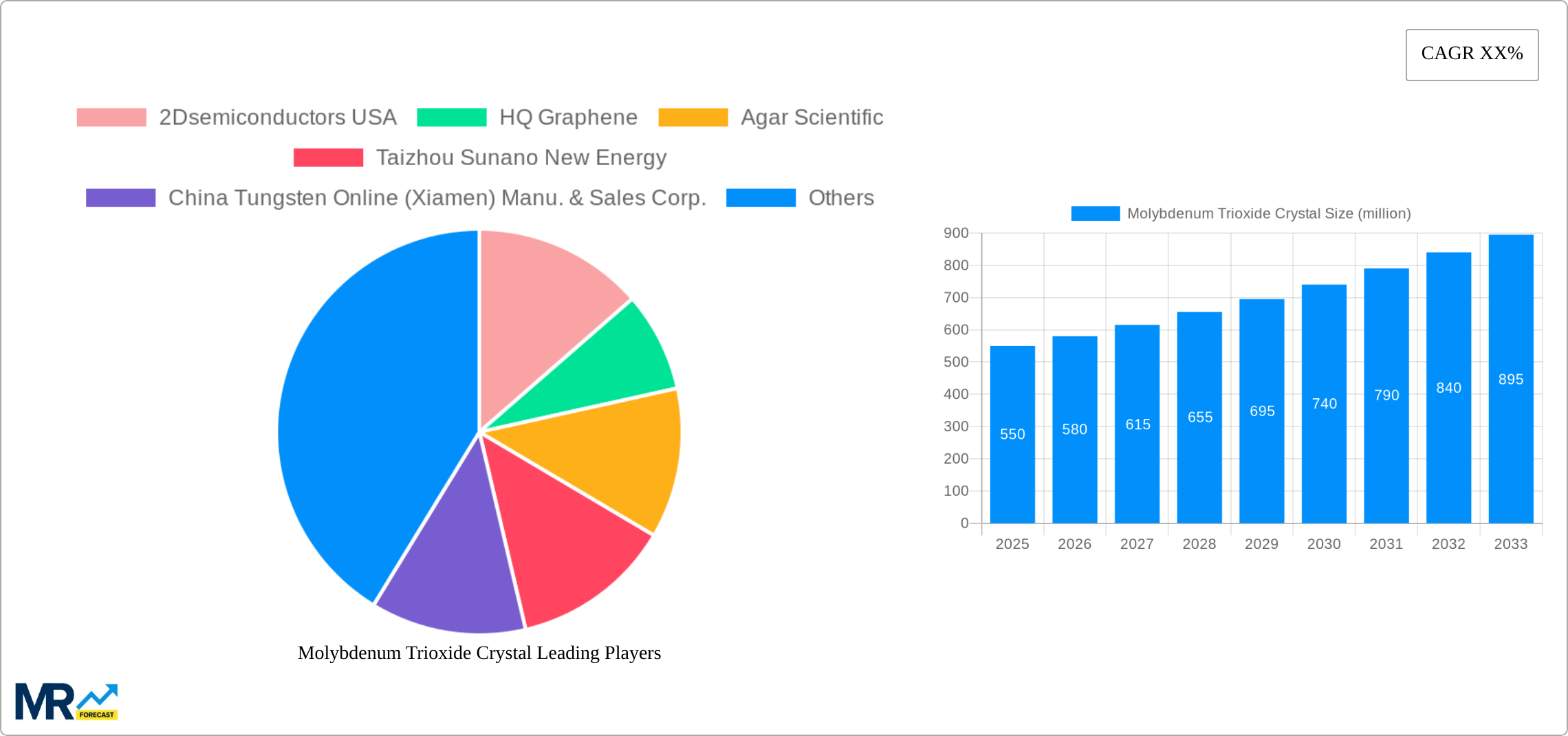 Molybdenum Trioxide Crystal Research Report - Market Size, Growth & Forecast