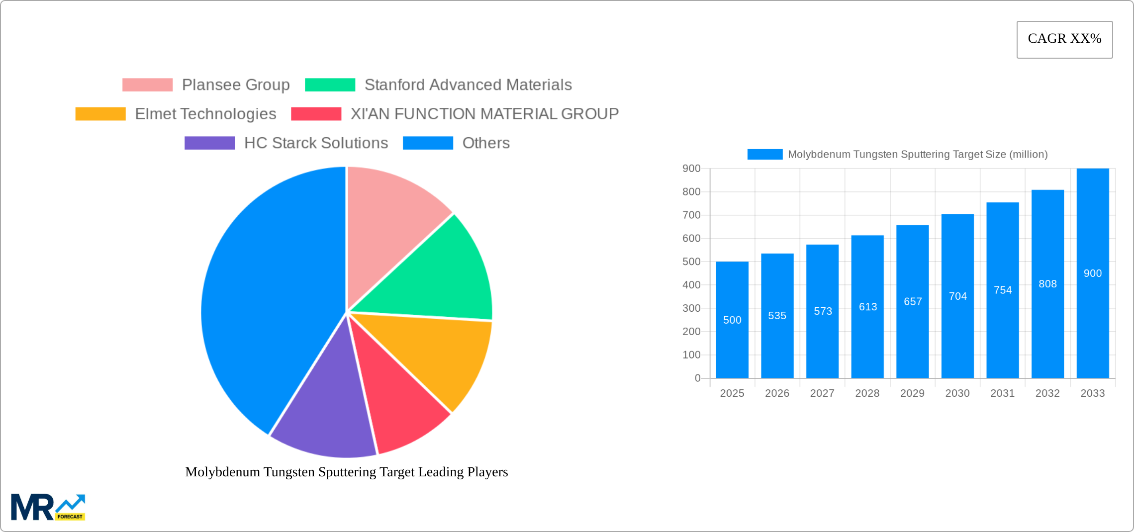 Molybdenum Tungsten Sputtering Target Research Report - Market Size, Growth & Forecast