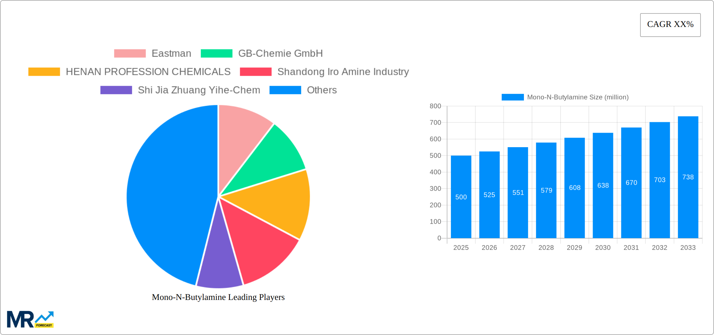 Mono-N-Butylamine Research Report - Market Size, Growth & Forecast