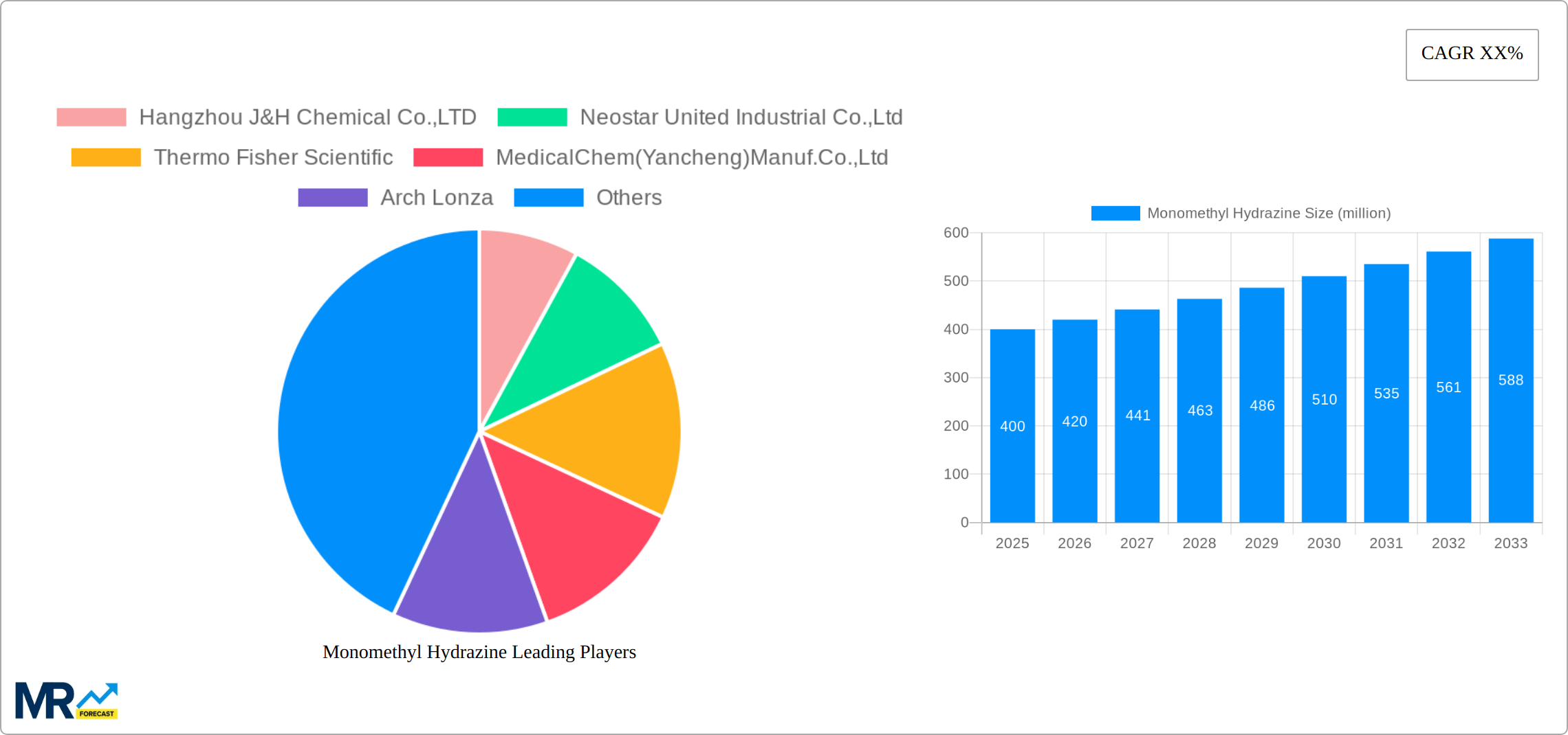 Monomethyl Hydrazine Research Report - Market Size, Growth & Forecast