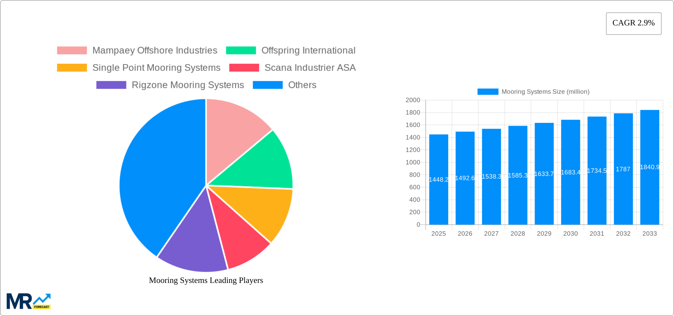 Mooring Systems Research Report - Market Size, Growth & Forecast