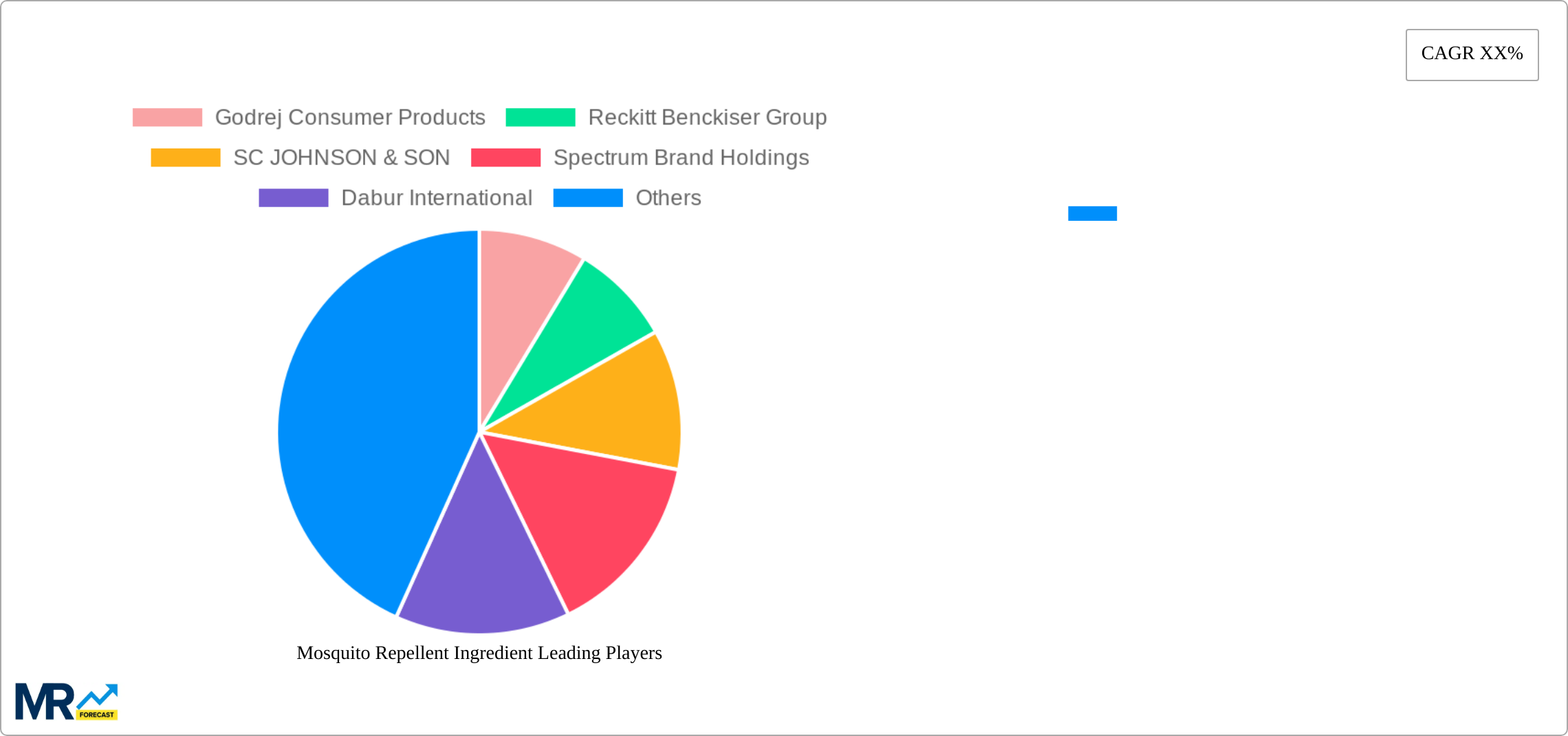 Mosquito Repellent Ingredient Research Report - Market Size, Growth & Forecast