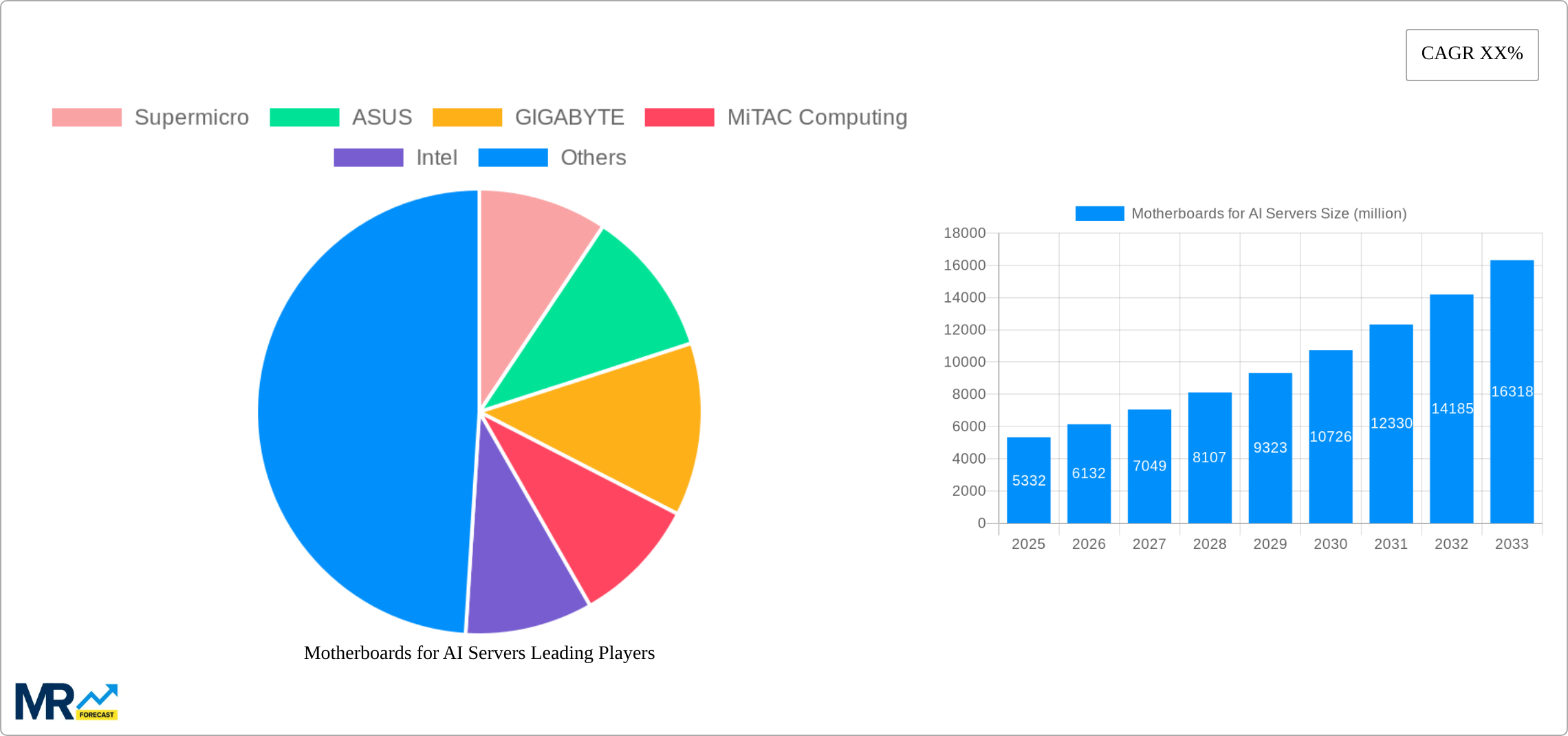 Motherboards for AI Servers Research Report - Market Size, Growth & Forecast