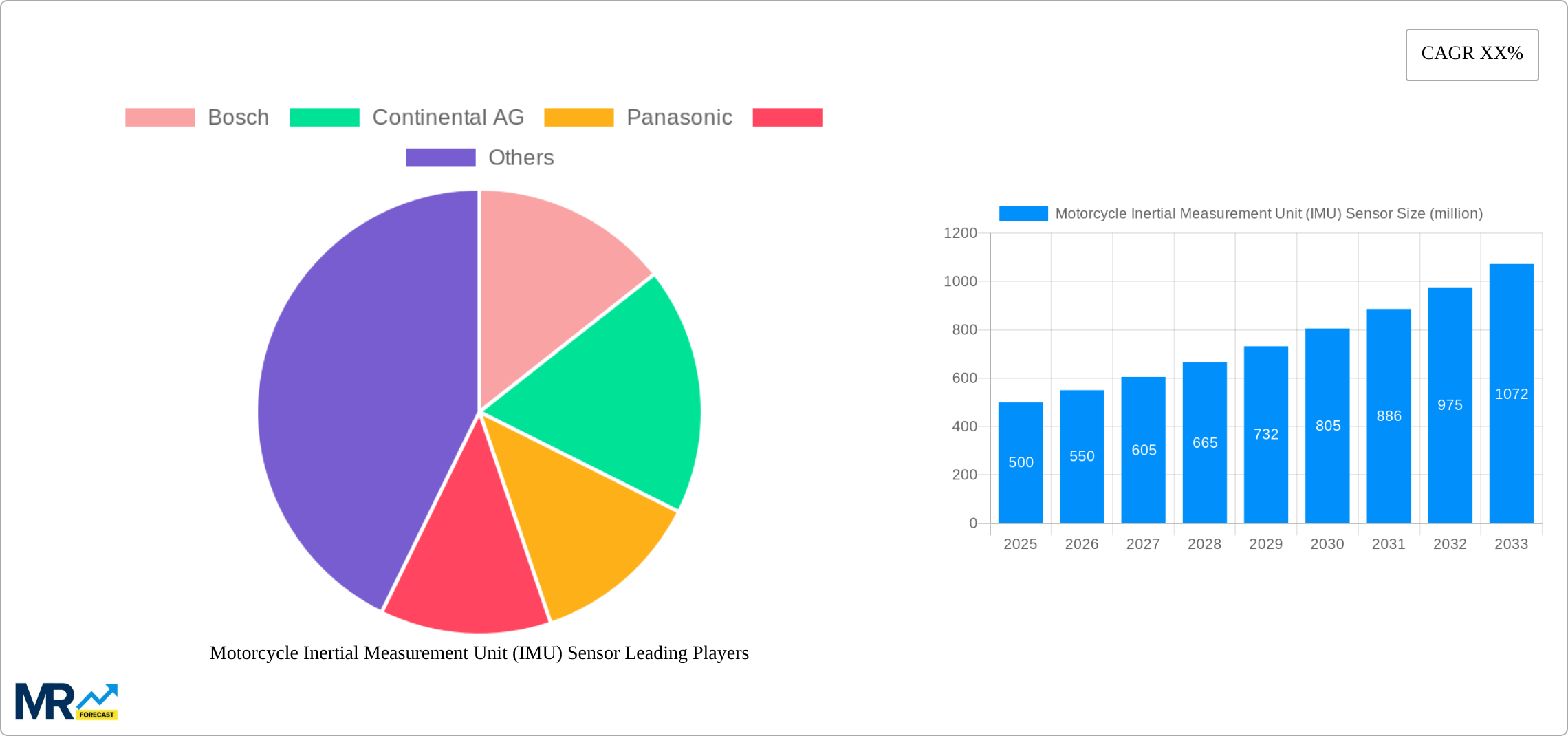 Motorcycle Inertial Measurement Unit (IMU) Sensor Research Report - Market Size, Growth & Forecast