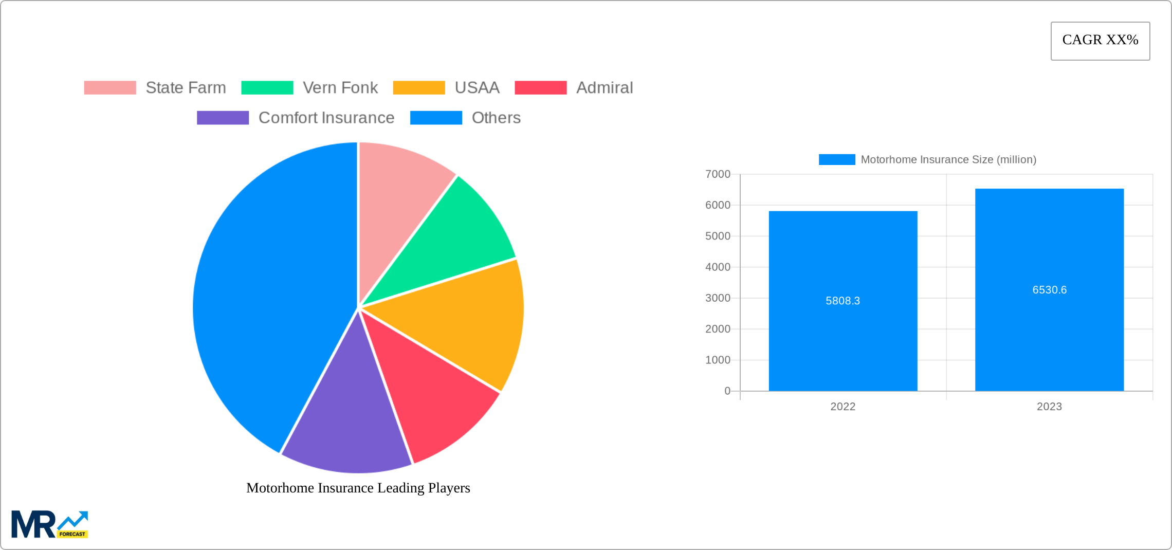 Motorhome Insurance Research Report - Market Size, Growth & Forecast