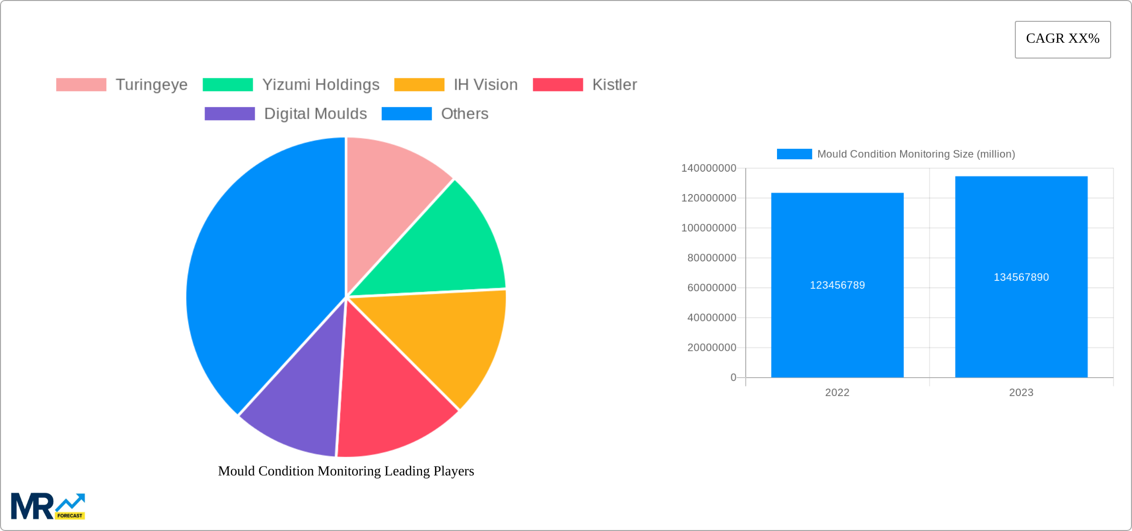 Mould Condition Monitoring Research Report - Market Size, Growth & Forecast