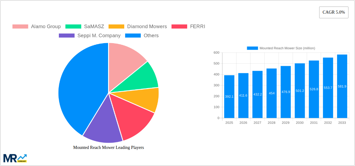 Mounted Reach Mower Research Report - Market Size, Growth & Forecast