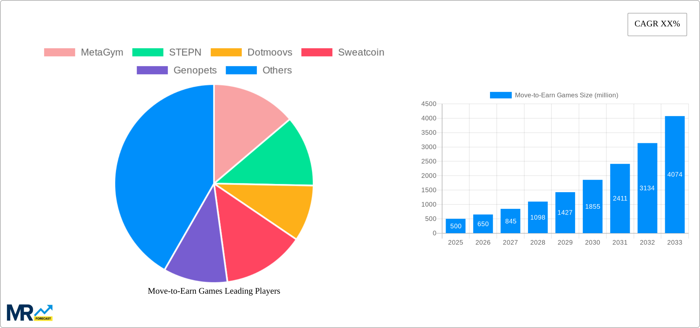 Move-to-Earn Games Research Report - Market Size, Growth & Forecast