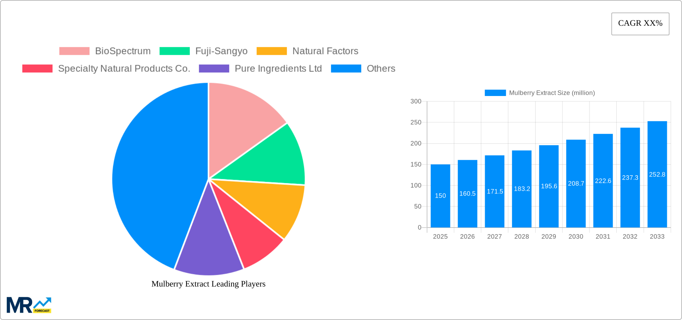 Mulberry Extract Research Report - Market Size, Growth & Forecast