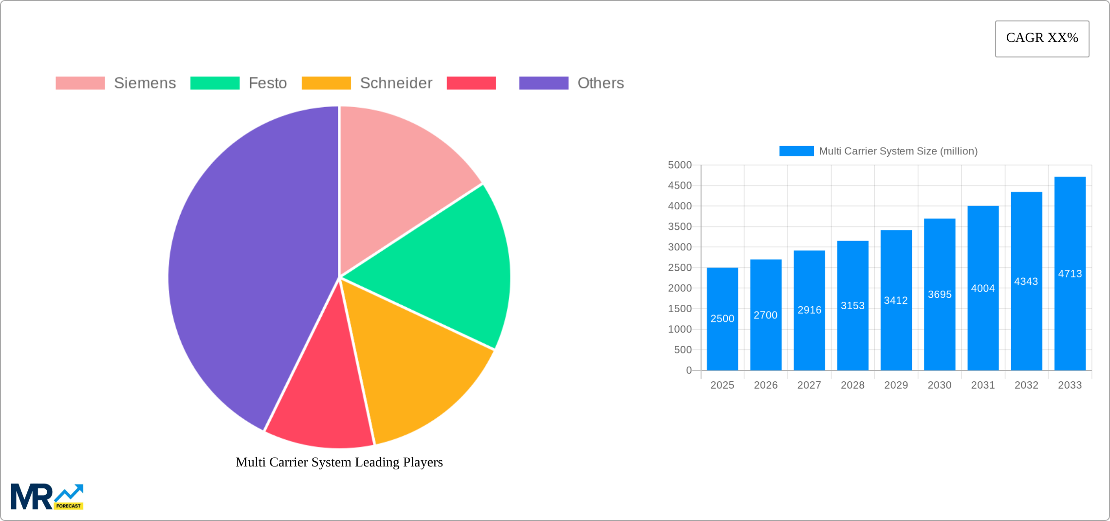Multi Carrier System Research Report - Market Size, Growth & Forecast