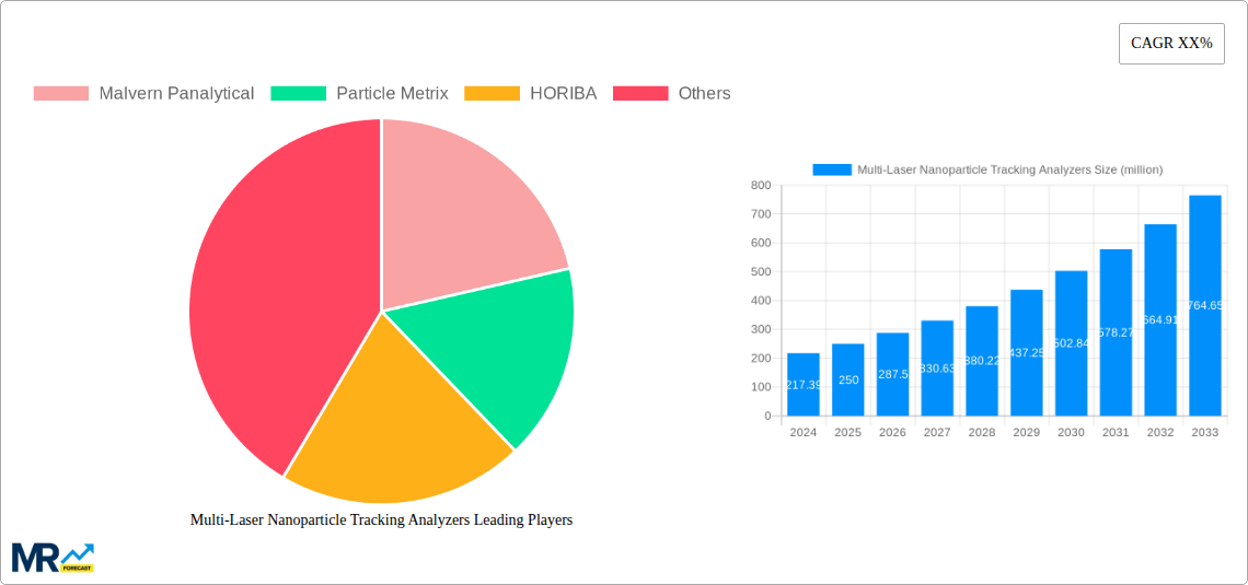 Multi-Laser Nanoparticle Tracking Analyzers Research Report - Market Size, Growth & Forecast