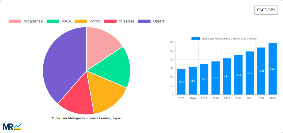 Multi-Lens Multispectral Camera Research Report - Market Size, Growth & Forecast