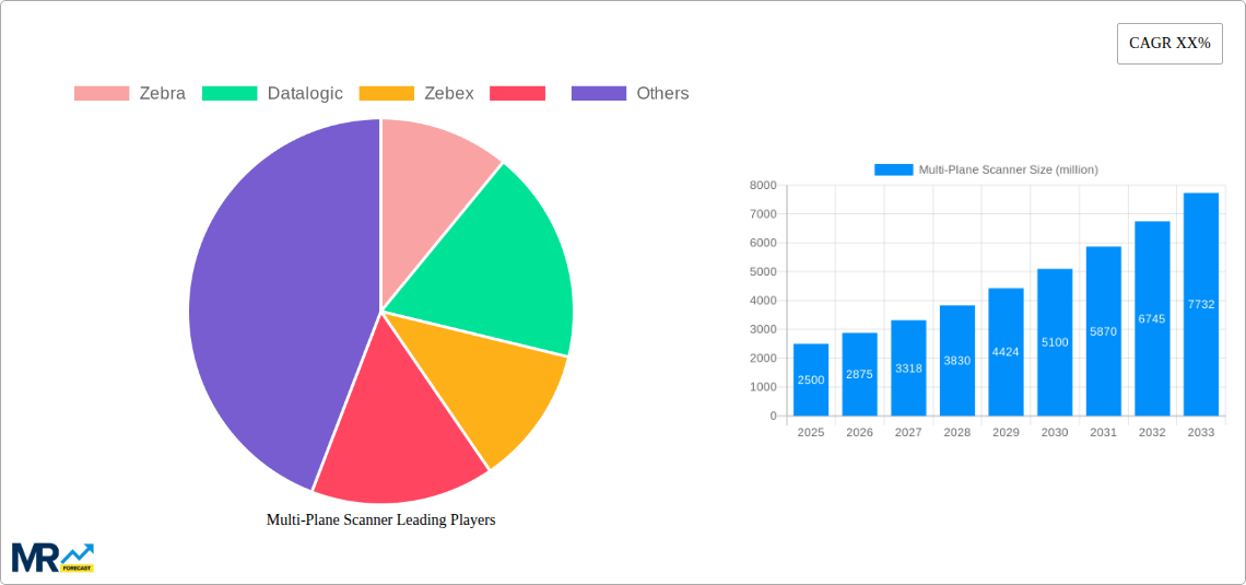 Multi-Plane Scanner Research Report - Market Size, Growth & Forecast