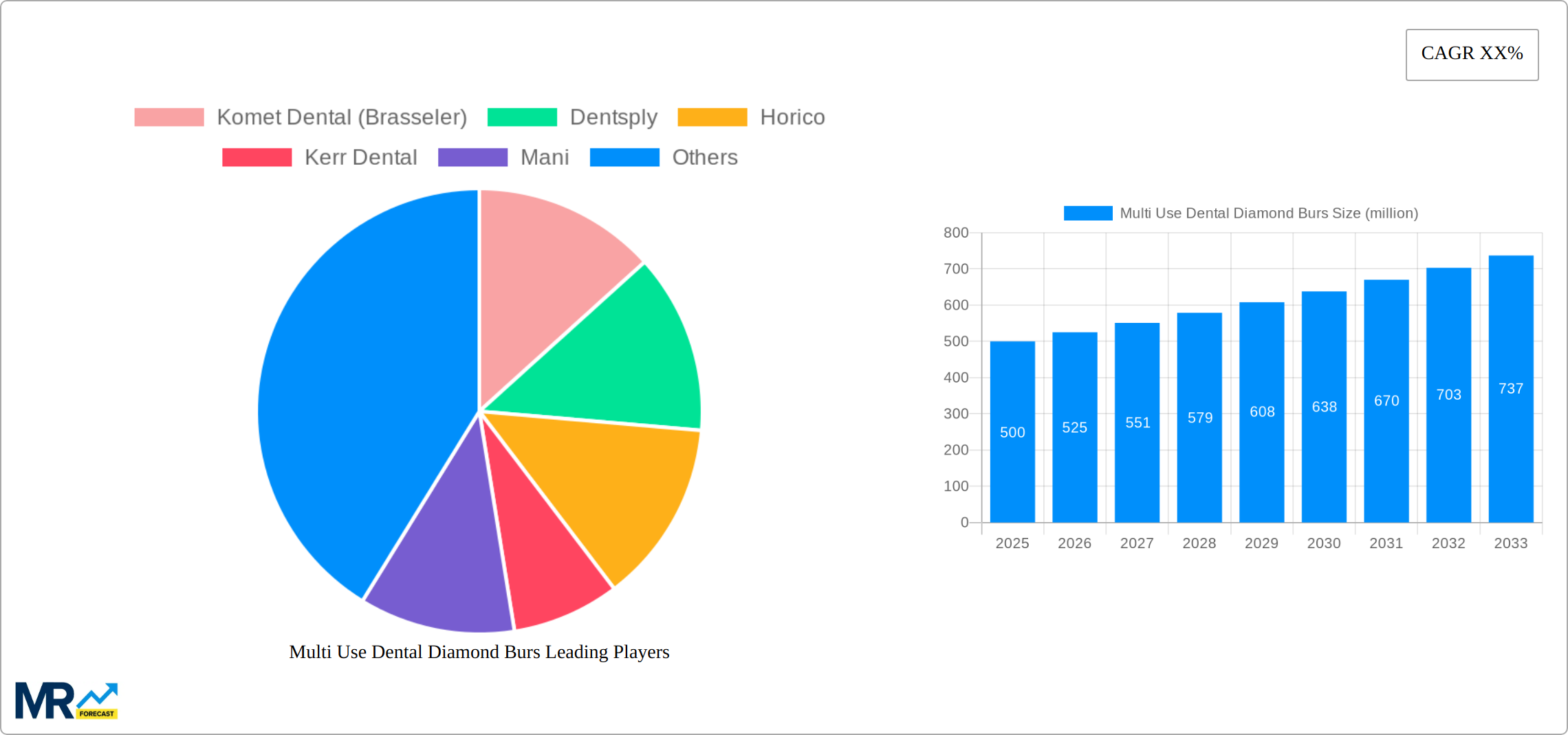 Multi Use Dental Diamond Burs Research Report - Market Size, Growth & Forecast