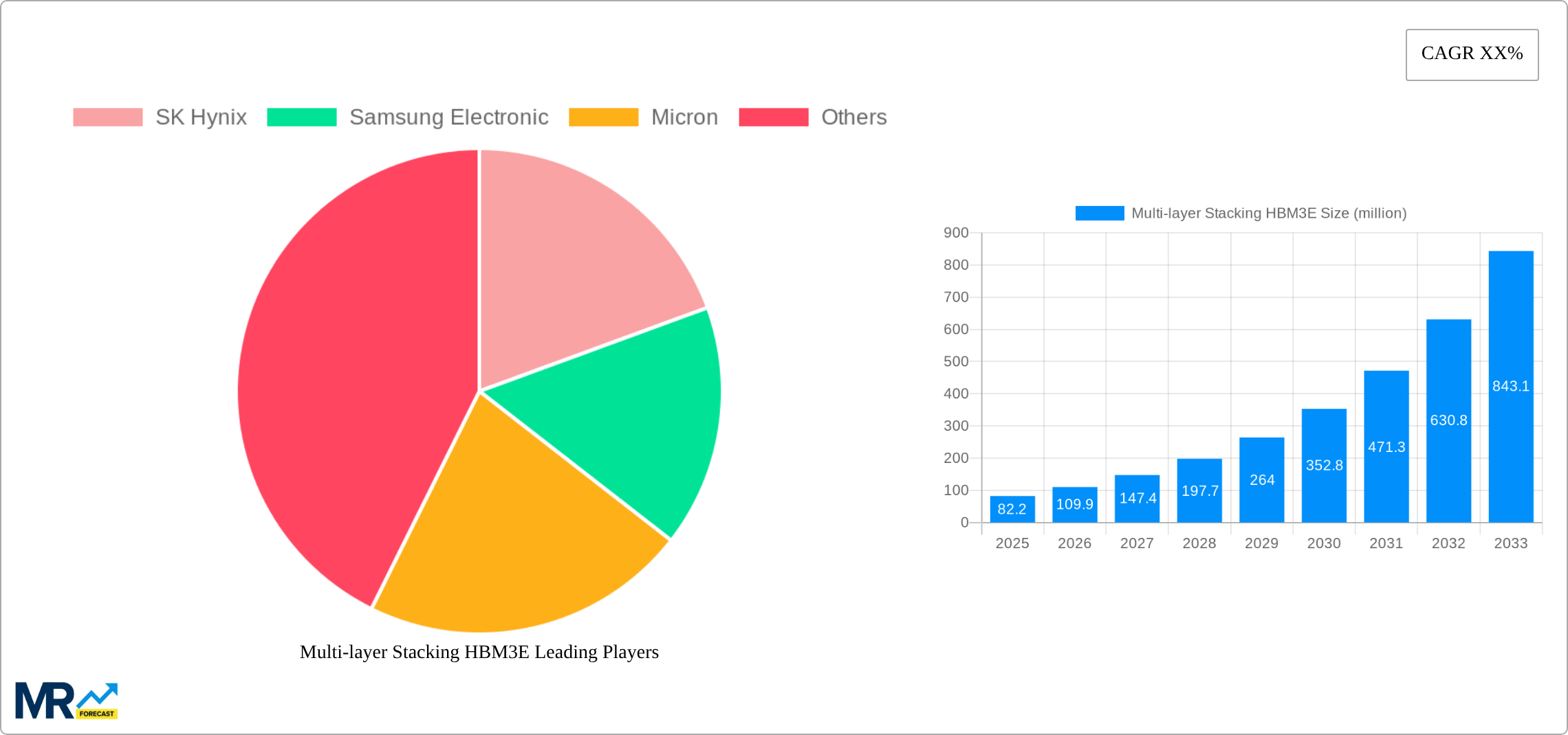 Multi-layer Stacking HBM3E Research Report - Market Size, Growth & Forecast