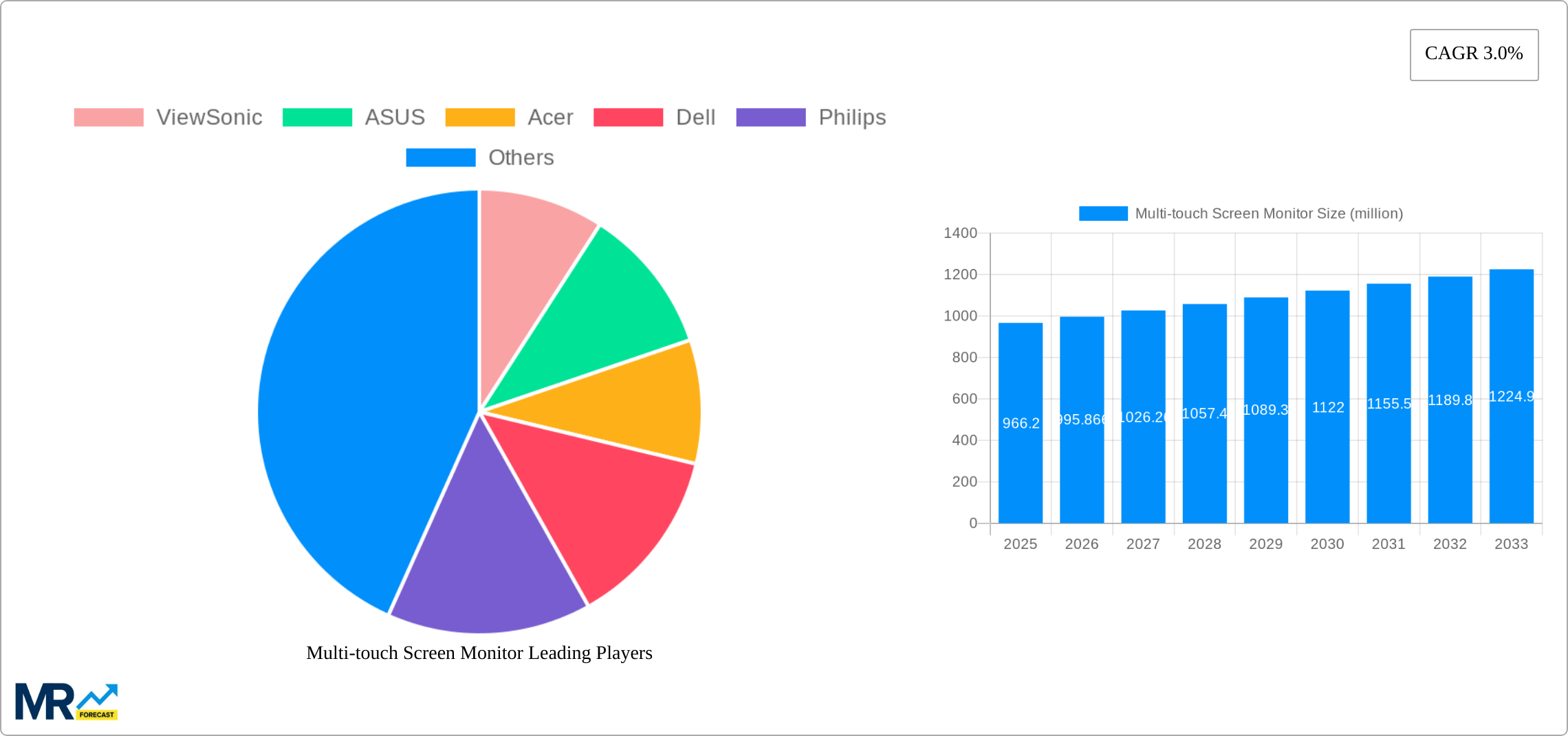 Multi-touch Screen Monitor Research Report - Market Size, Growth & Forecast