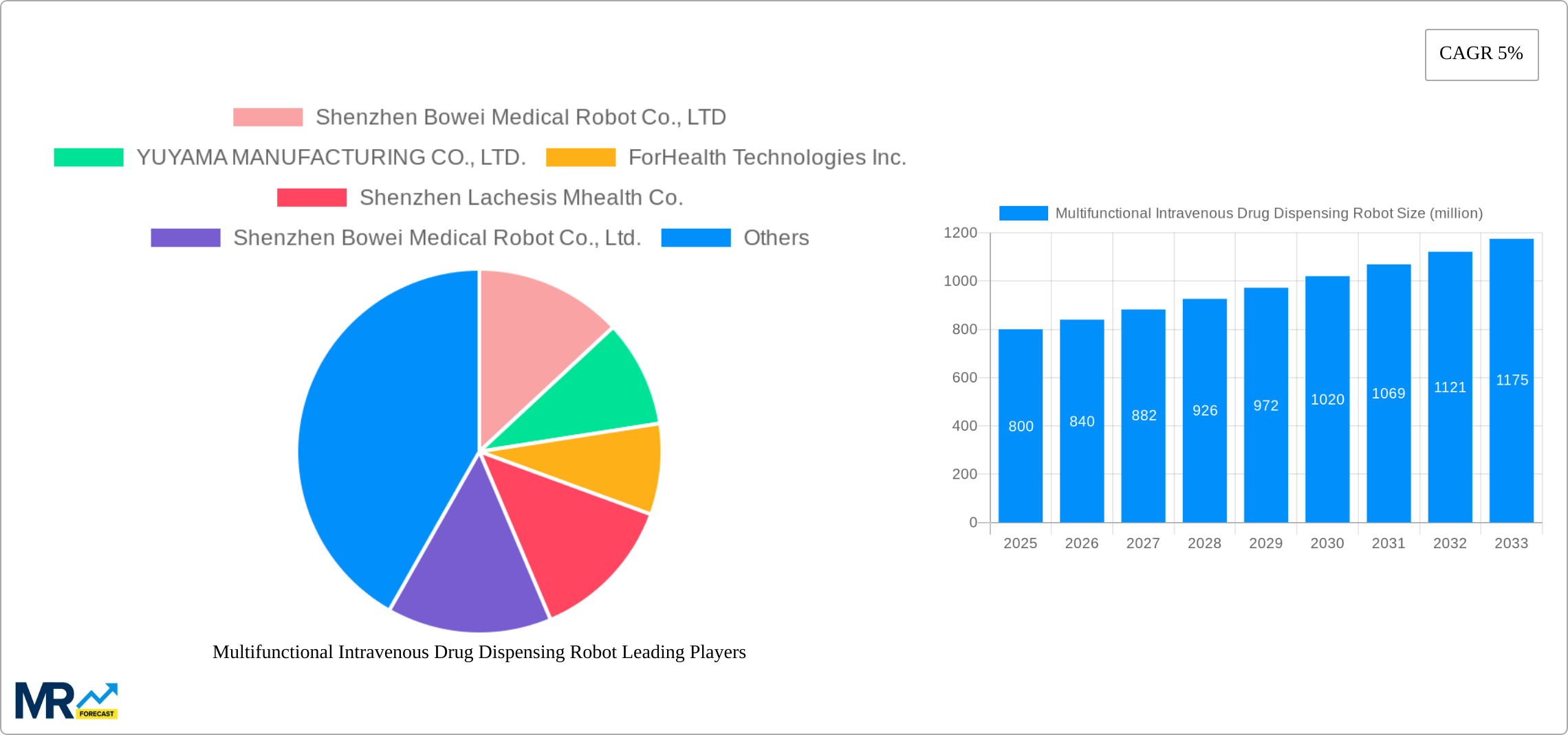 Multifunctional Intravenous Drug Dispensing Robot Research Report - Market Size, Growth & Forecast