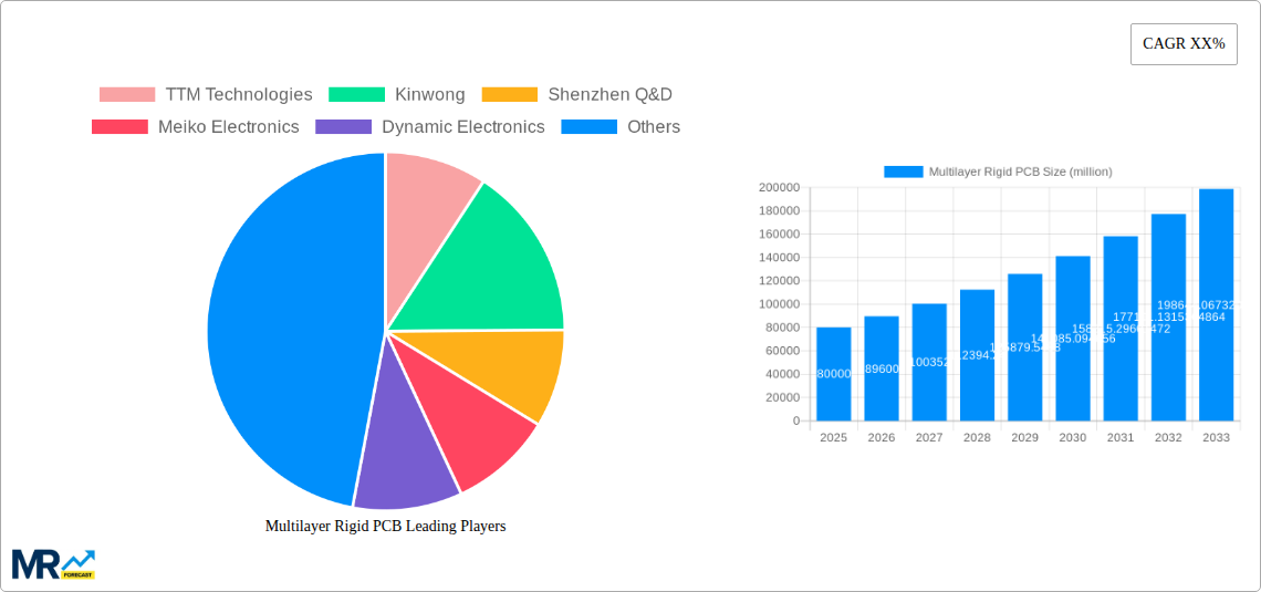 Multilayer Rigid PCB Research Report - Market Size, Growth & Forecast