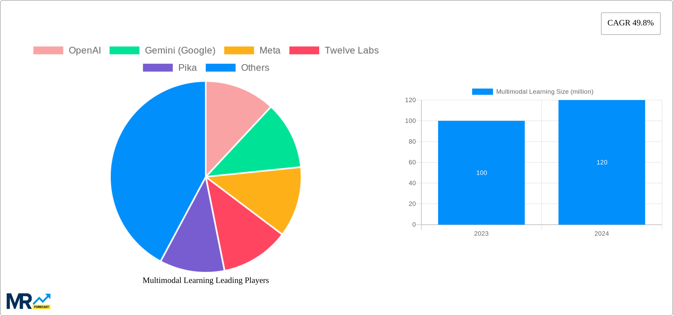 Multimodal Learning Research Report - Market Size, Growth & Forecast