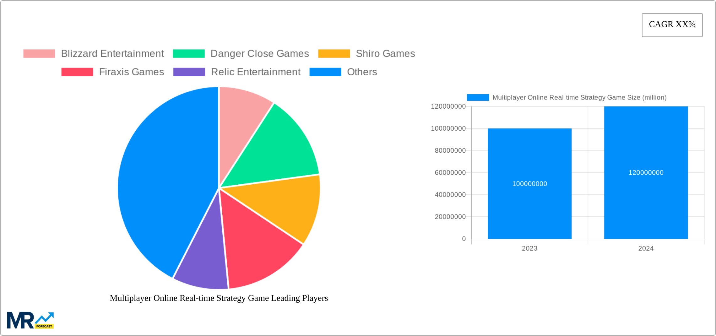 Multiplayer Online Real-time Strategy Game Research Report - Market Size, Growth & Forecast