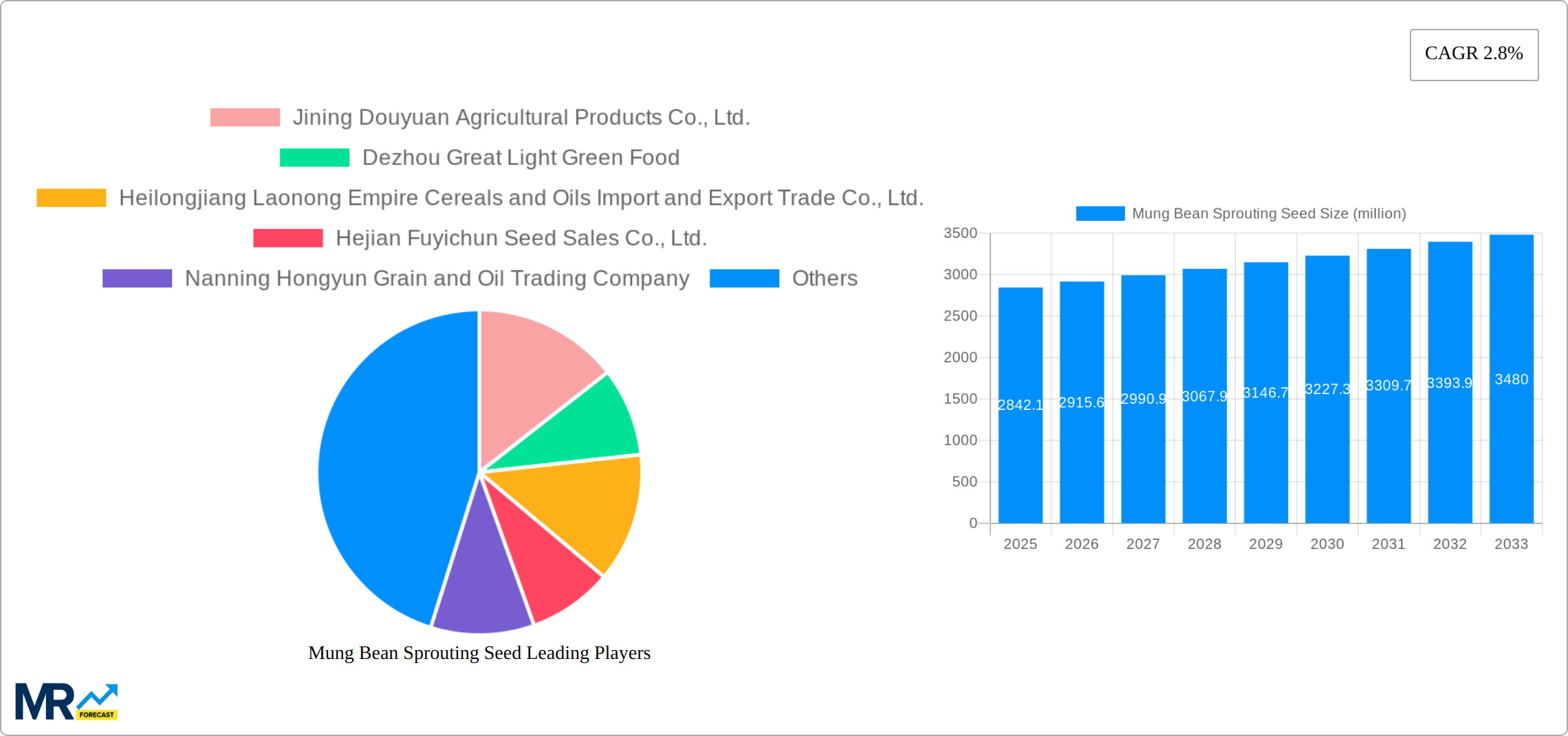 Mung Bean Sprouting Seed Research Report - Market Size, Growth & Forecast