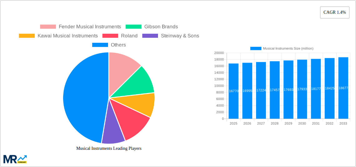 Musical Instruments Research Report - Market Size, Growth & Forecast