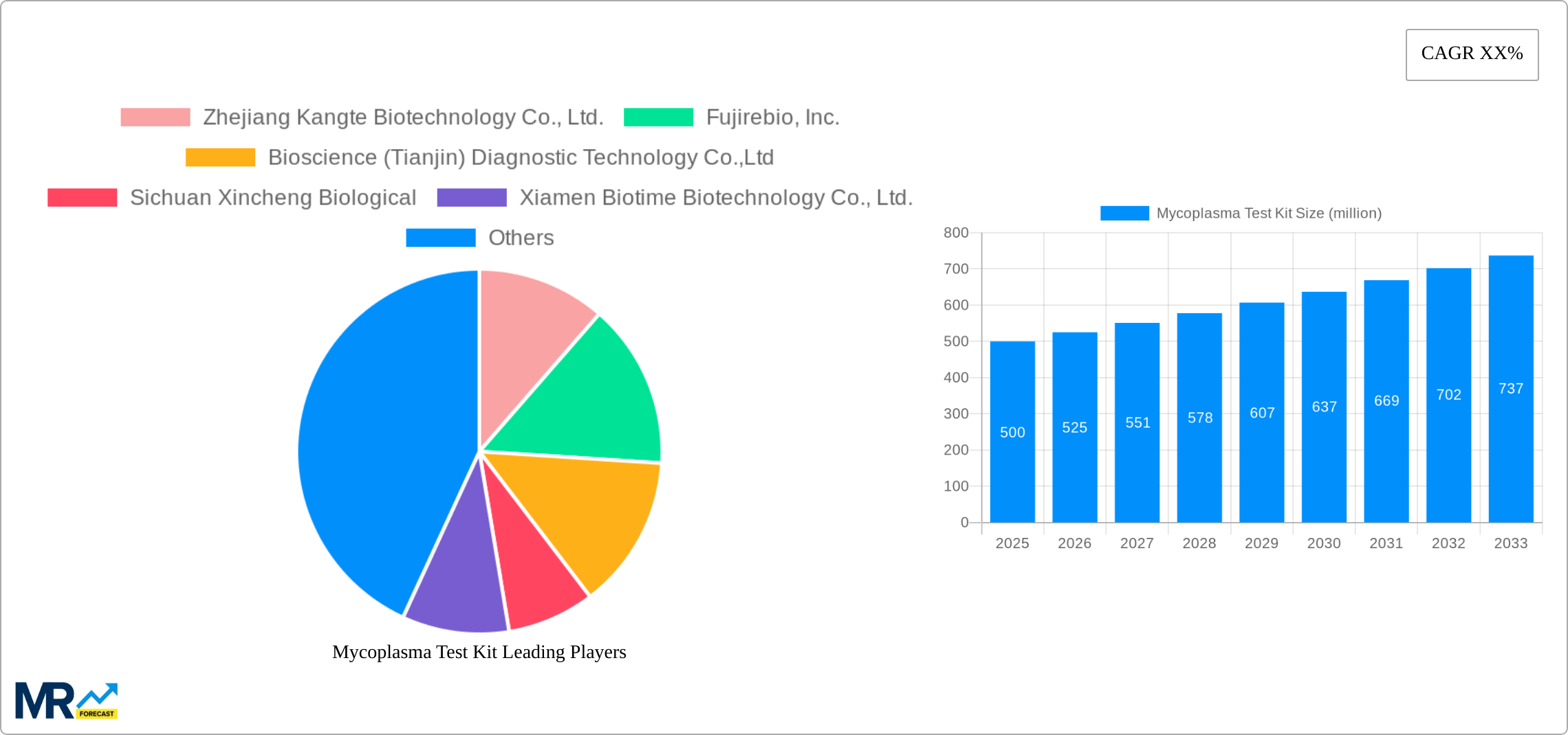 Mycoplasma Test Kit Research Report - Market Size, Growth & Forecast