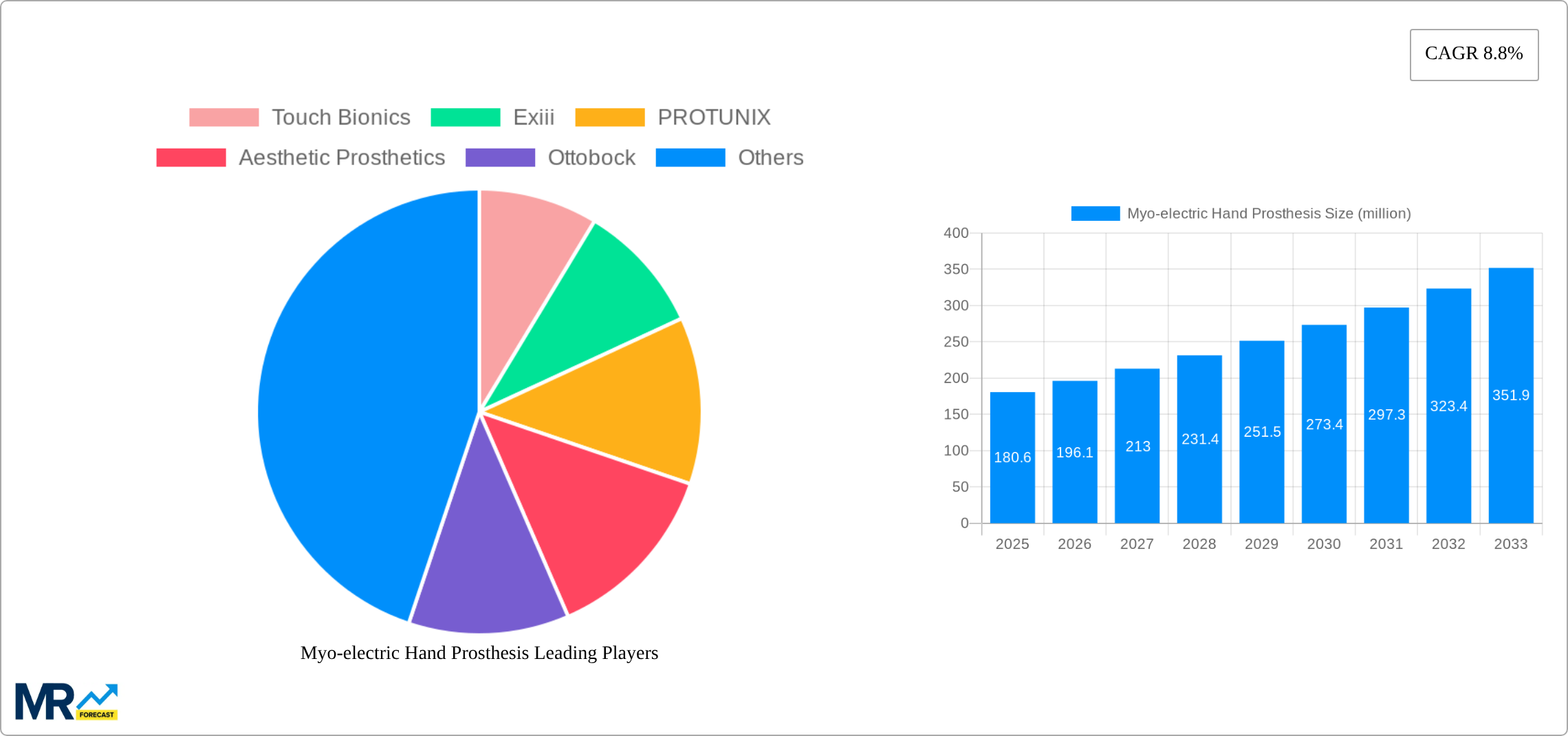 Myo-electric Hand Prosthesis Research Report - Market Size, Growth & Forecast