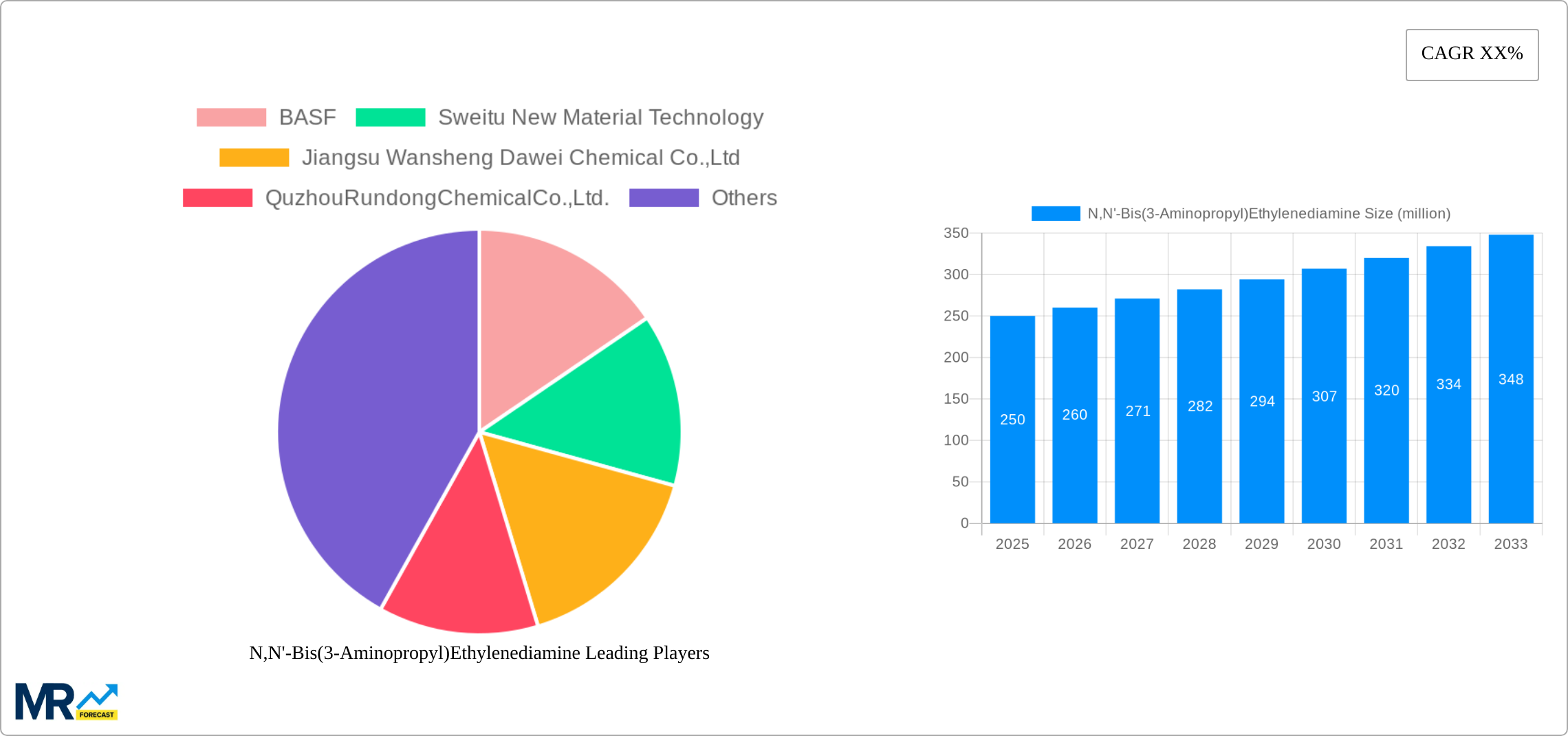 N,N'-Bis(3-Aminopropyl)Ethylenediamine Research Report - Market Size, Growth & Forecast