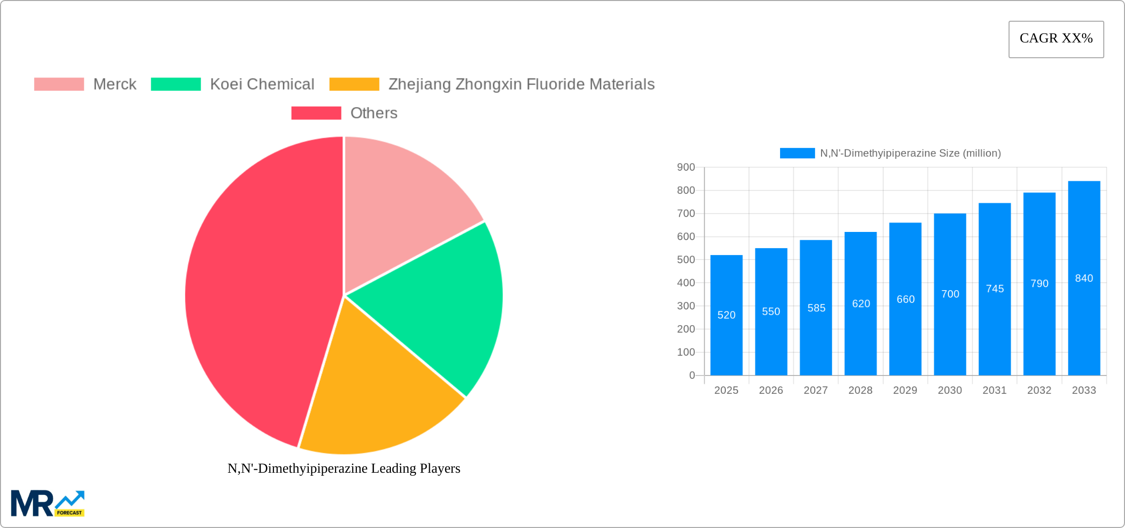 N,N'-Dimethyipiperazine Research Report - Market Size, Growth & Forecast